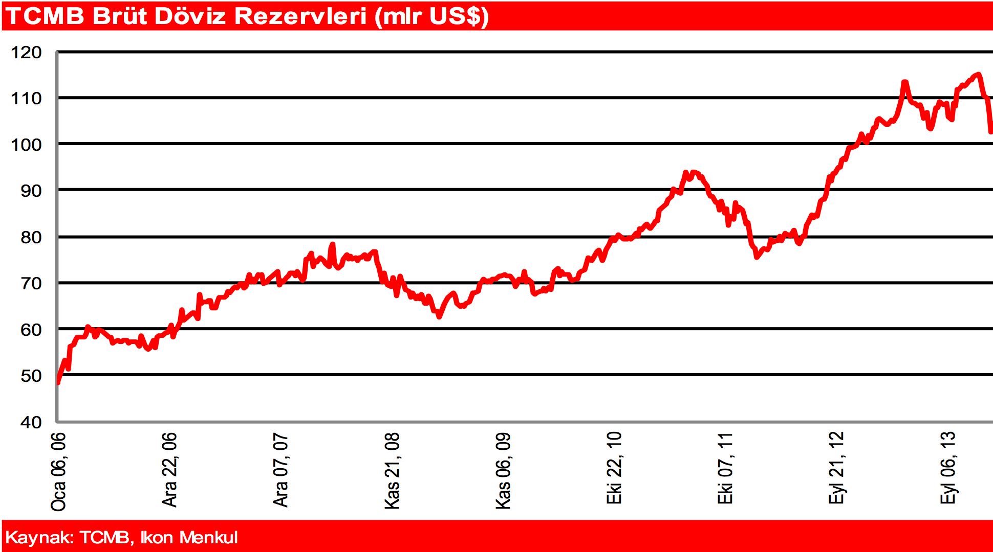 Net rezerv 32,8 milyar dolar Merkez Bankası döviz likiditesi yönetimi ile ilgili olarak ek parasal sıkılaştırma (EPS) uygulamasına son vermekle birlikte piyasada TL likiditesi ihtiyacı yaratmak için