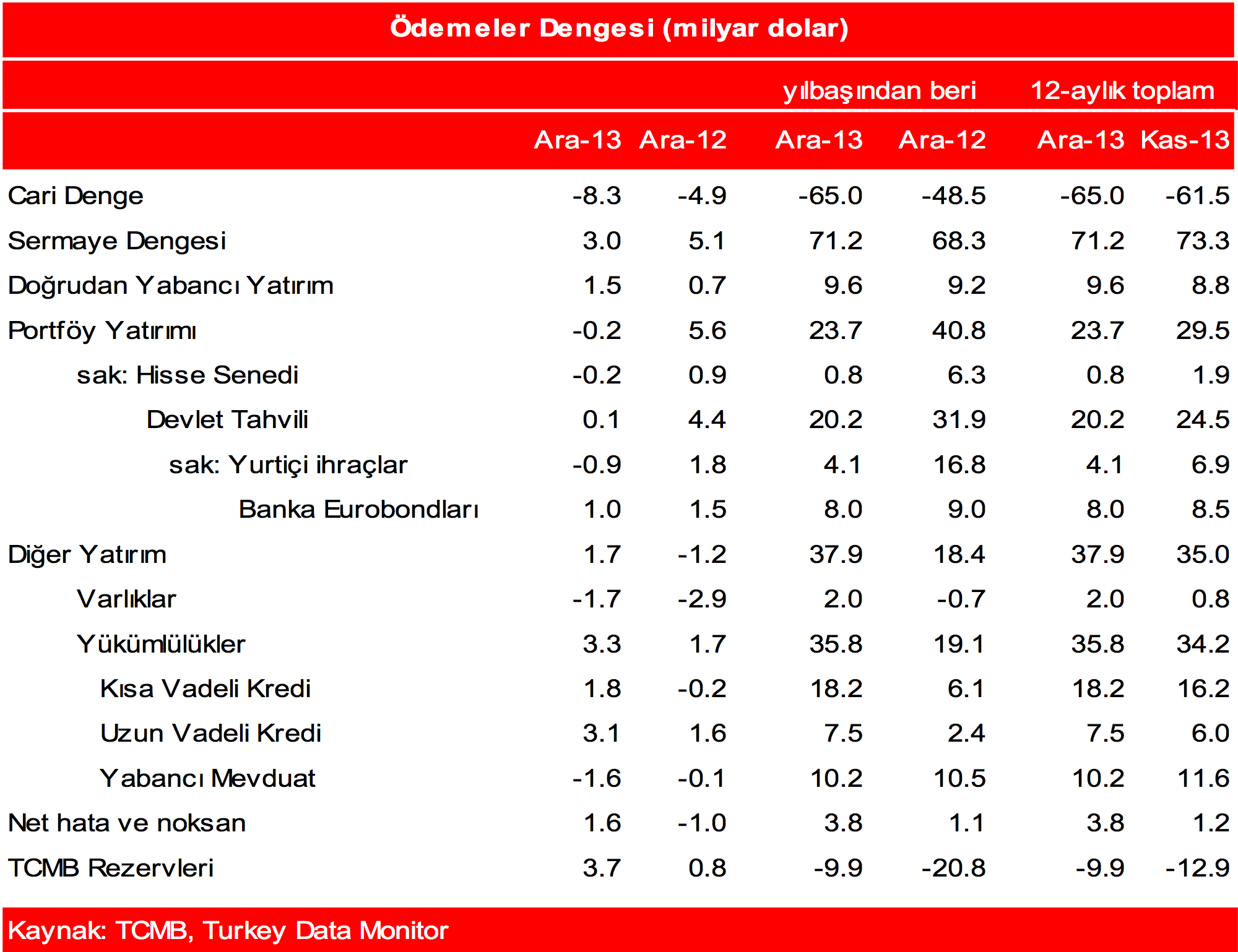 MALİYE POLİTİKASI VE HAZİNE BORÇLANMA PROGRAMI Maliye Bakanlığı nın açıkladığı verilere göre Ocak ayında merkezi yönetim bütçe dengesi geçen seneki 5,9 milyar TL lik fazlaya karşılık 1,9 milyar TL