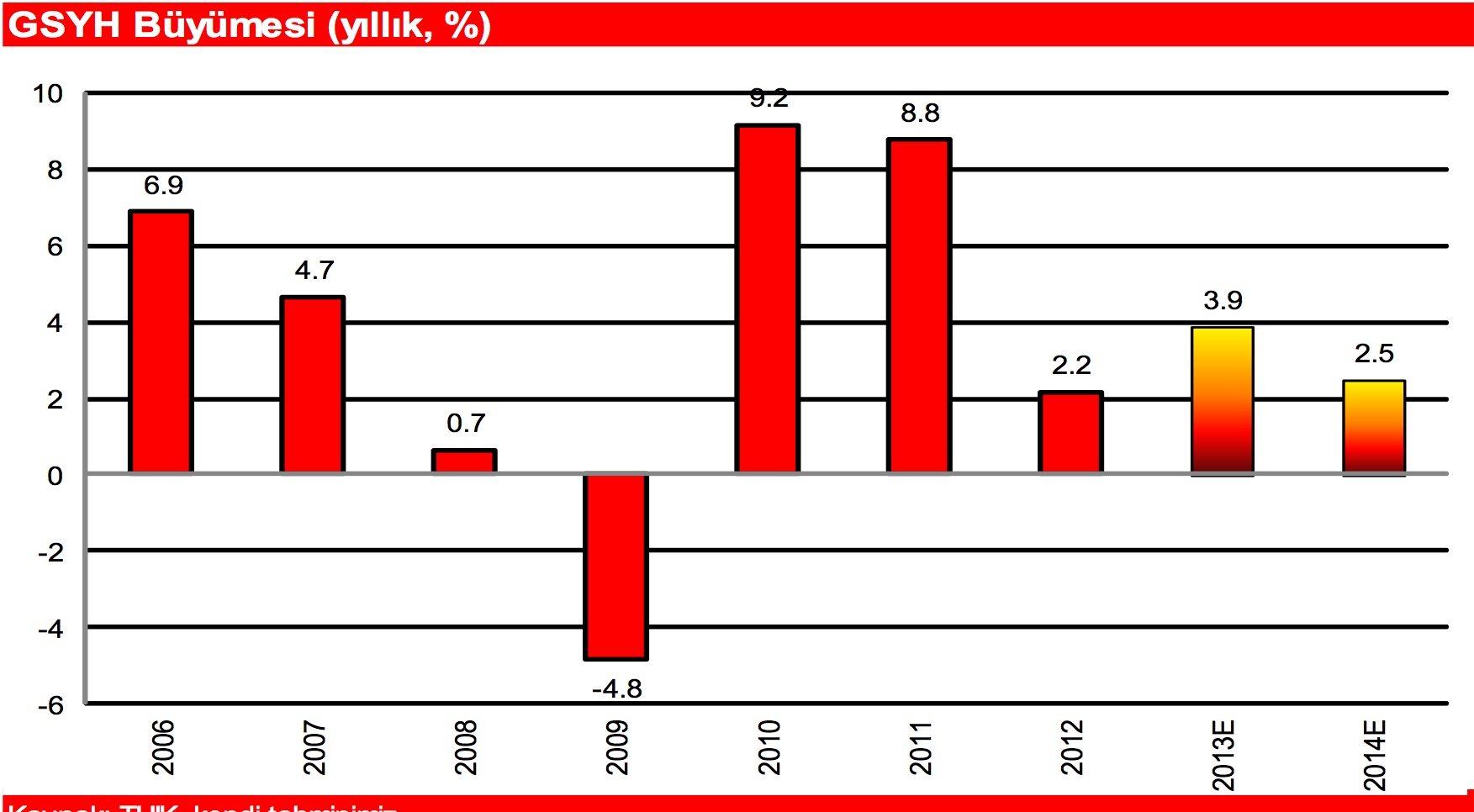 SONUC: BUYUME VE FINANSAL GOSTERGELER 2014 büyüme 2014 te %3,2 yerine %2,5 Tüm bu makroekonomik koşullar altında, yurtdışındaki gelişmelerin ve yurtiçinde alınan önlemlerin en önemli yan etkisinin