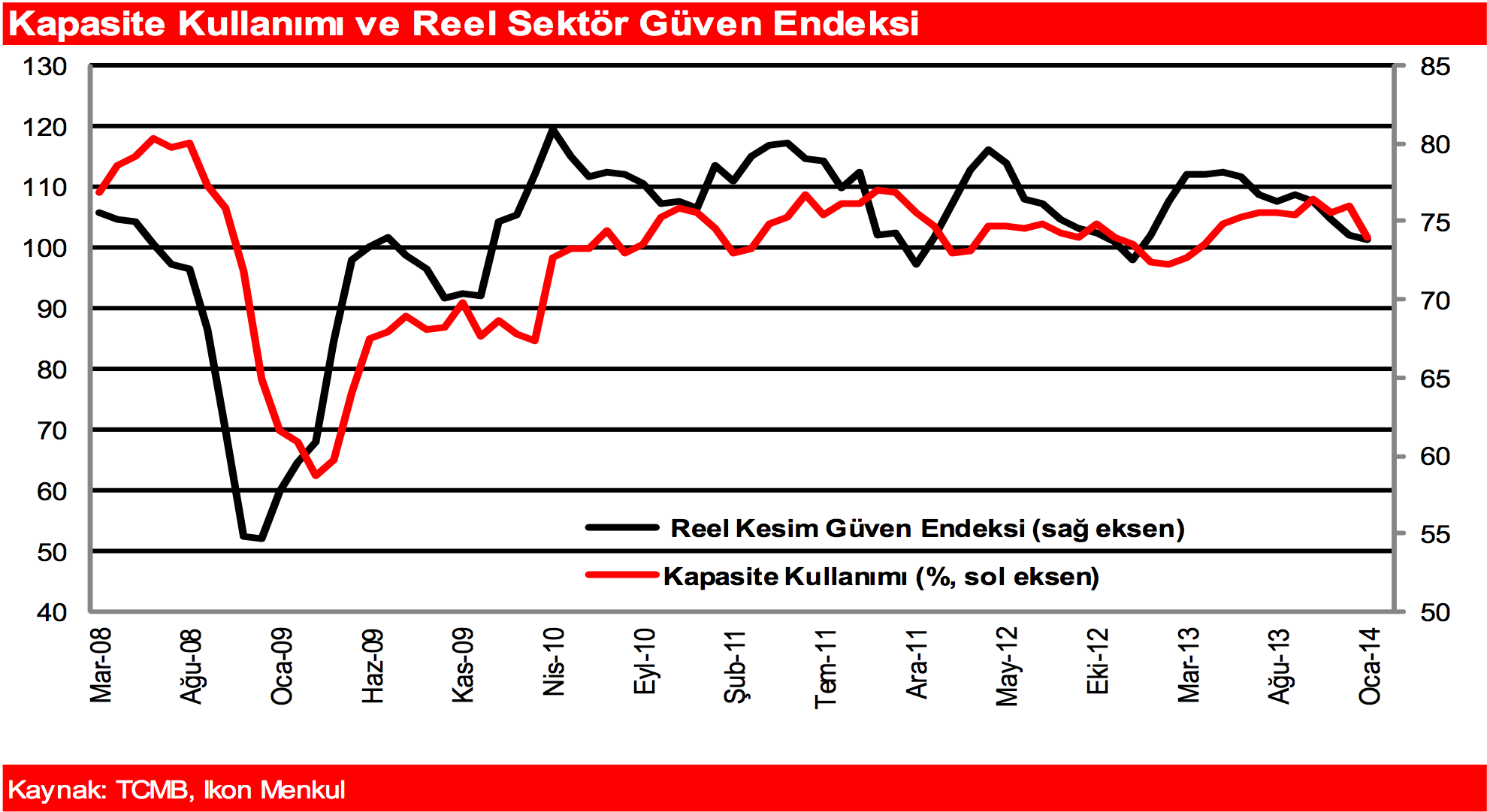 Tüketimde yavaşlama sinyalleri Tüketim göstergelerine göz attığımızda ise CNBCe tüketici güven endeksi Ocak ayındaki %26 lık düşüşün ardından Şubat ayında geçen seneye göre %39,7 düşüş gösterdi.