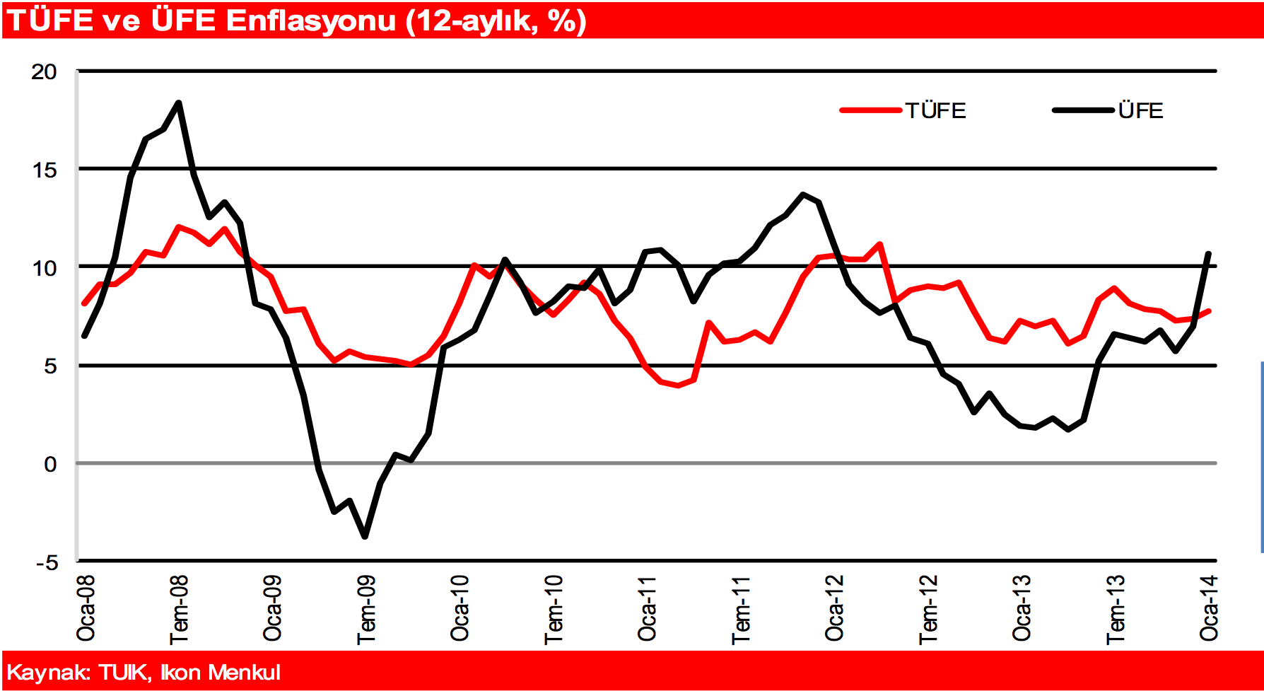 TUIK tarafından revizyona uğrayarak sadece yurtiçi fiyatları yansıtan yurtiçi ÜFE enflasyonu ise Ocak ayında %3,3 artışla geçen yılın aynı ayına göre %10,7 oldu. Geçen ay bu oran %7 idi.