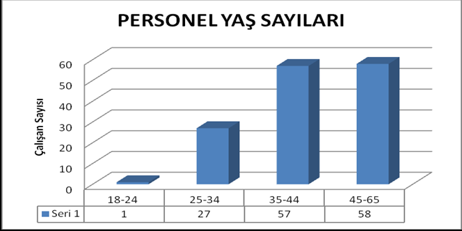 14 Tablo:5 Personelimizin Hizmet Sınıflarına Göre Dağılım Belediyemiz bünyesinde çalışanlarımızın yaşları itibariyle 18-44 yaş arası 85 çalışanımız bulunmakta bunun yüzde oranı ise % 59, 45 ve