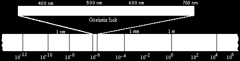 Genlik (volt) Şekil-1 Elektromanyetik Spektrum (metu [web], 2014) Şekil-2 Radyo Dalgasının Özellikleri (Radio Communications In the Digital Age-Volume Two: VHF / UHF