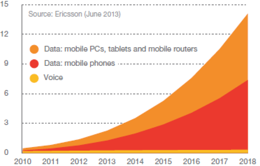 Exabyte / Ay Kaynak: Ericsson (Haziran 2013) Data: Mobil Bilgisayar, Tablet Data: Mobil Telefon Ses Zaman Şekil-19 2010-2018 Artan Data Kullanım Oranı(4G Americas Mobile Broadband Explosion August