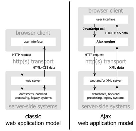 Şekil 1:Geleneksel web uygulamaları ile AJAX