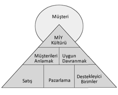 ġekil 3: Kurum İçerisinde Müşterinin ve Müşteri İlişkileri Yönetiminin Yeri Kaynak: Chris Todman, Designing a Data Warehouse: Supportiug CRM, Prentice Hail PTR, 2000, s.