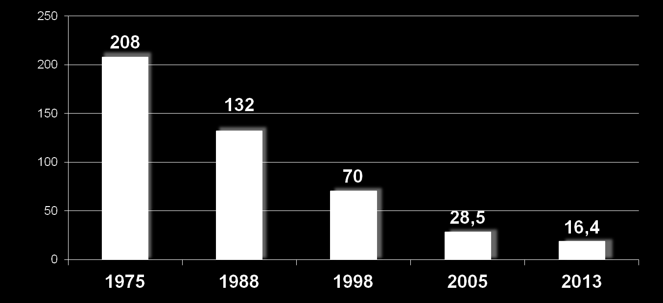 Türkiye de Yıllara Göre Anne Ölümleri Türkiye Nüfus Araştırması-1975 Türkiye Nüfus Araştırması-1988