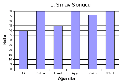 OpenOffice.org Calc ile Grafik Oluşturmak Bu aşamaların ardından, OpenOffice.