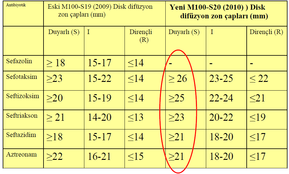 Yeni öneriler CLSI, 2010 yılında PK/PD çalışmaları göz önüne alarak sefolosporinlerin MİK sınır değerlerini düşürdü GSBL