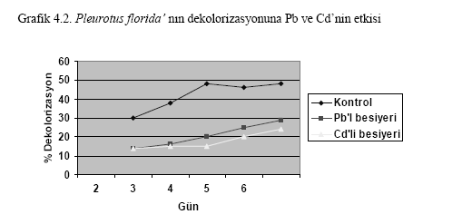 Korcan S., E. *, Fidan S. *, Erdoğmuş S., F. *, Konuk M. * Teknolojik Araştırmalar: BTED 2010 (1) 1-6 A0= başlangıçtaki absorbans A=dekolorizasyon işleminden sonraki λmax (nm)daki absorbansı [8].