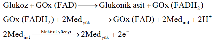 4.6.1 Ferrosenin Redoks Özelliğinden Faydalanarak Amperometrik Olarak Sensör Cevabının İzlenmesi Amperometrik glukoz elektrodunda, glukoz oksidaz enzimi prostetik grup olarak FAD içerir ve glukozun,