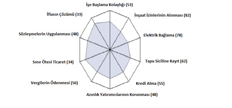 Şekil 2: AB nin genel performans tablosu 4 Göstergeler bazında incelendiğinde ise, Türkiye, İş Başlama Kolaylığı, İnşaat İzinlerinin Alınması, Kredi Alma, Sınır Ötesi Ticaret ve İflasın Çözümü