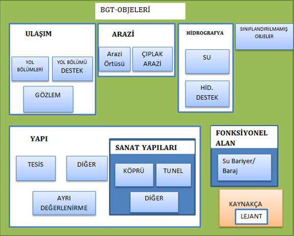 - 11 - Şekil 3 BGT Objeleri Ana ve alt gruplar altında nesne sınıflandırmaları yapılmıştır.