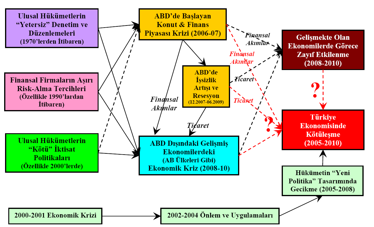 ABD ekonomisinde finansal sektörden kaynaklanan finansal kriz dünya ekonomisine kredi ve ticari kanallardaki daralmalar üzerinden dünya ekonomisine yayılarak ekonomilerin büyüme, istihdam ve diğer