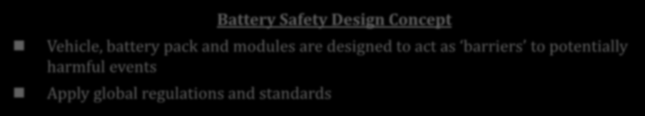 Potential hazardous events Battery Safety Design Concept Battery Safety Design Concept Vehicle, battery pack and modules are designed to act as barriers to potentially harmful events Apply global