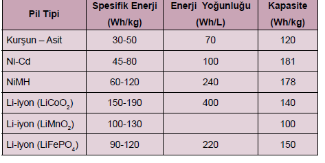 Bataryalar/Aküler - Örnekler Tablo 1. Çeşitli Tipte Piller Enerji ve Güç Yoğunlukları Dr.