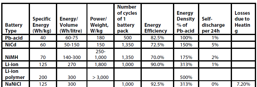 Bataryalar/Aküler - Örnekler Table: Properties of different types of rechargeable battery Sources: LCE