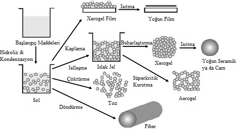 General Principles of Sol - Gel Sigma 31, 456-476, 2013 Şekil 2.