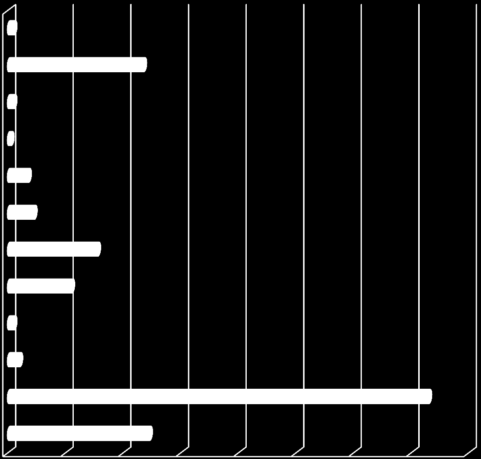 4. Demografik Tablo ve Şekiller: Yapılan Ġşin Grafik Dağılımı Cevapsız Diğer Berber Bakkal Tamirci Terzi Gida Gumuş-Sarraf Plastik eşya Zuccaciye hazir