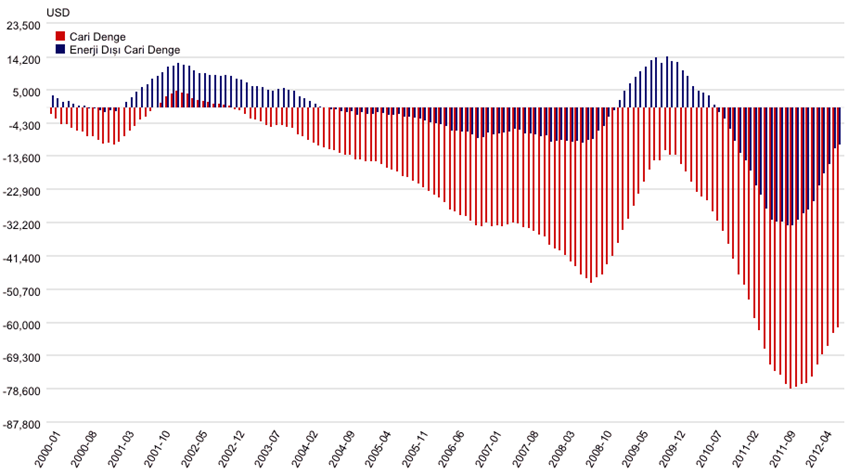 Grafik 11. Çekirdek Enflasyon ve Döviz Kuru Sepeti (yıllık, %) Grafik 12. Cari Denge Grafik 13.