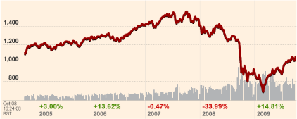 S&P 500 / FTSE 100 / Hang Seng Source: FT / Thomson Reuters Lehman Brothers in batışı ve riskli kriz döneminin ardından, dünya finansal sisteminin çöküşü ancak merkez bankaları ve devletlerin güçlü