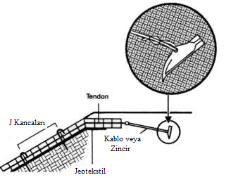 TENDONLAR VE TAHDİT KAMALARI Tendonlar ve tahdit kamaları ilave desteğin gerekli olduğu veya kama kullanımının yasak olduğu (kayaç taban, jeomembran kaplayıcı) dik yamaçlarda kullanılmaktadır.