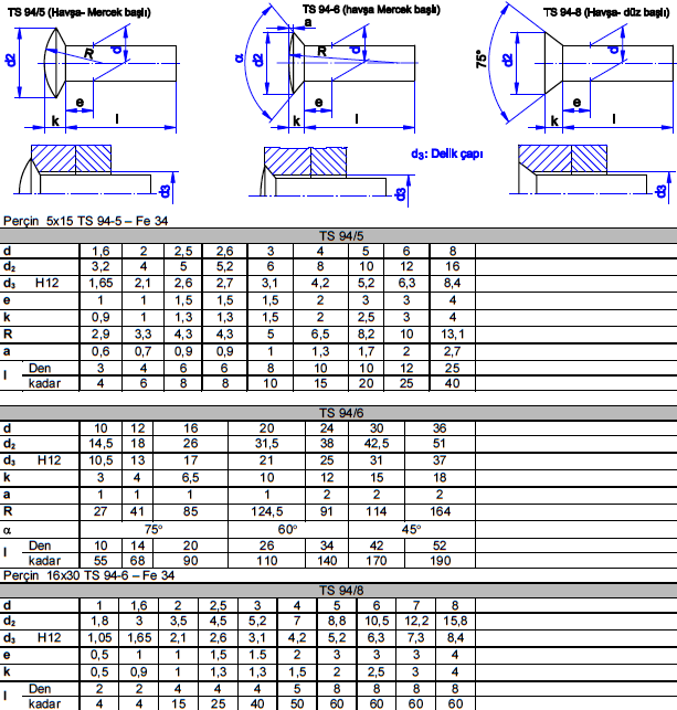 2.1.4. Perçin Çapı ve Boyunun Seçilmesi Tablo 2.3: Perçinlerin standart çizelgeleri Perçinleme işlemi birleştirilecek en az iki parçayla perçin ya da perçinlerden meydana gelir.