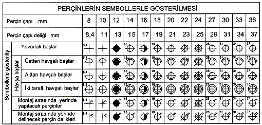 Tablo 2.5: Perçinlerin gösterilmesi ve ölçülendirilmesi 2.1.7.