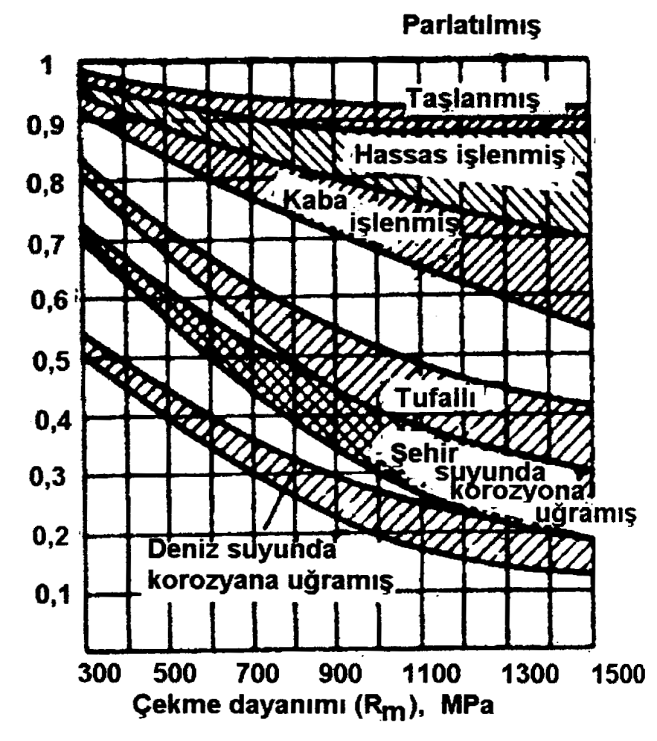 Tablo 6. Yükleme Tipine Bağlı Olarak Darbeli Yükleme aktörleri Yükleme tipi C ç Hafif yükleme (motor ve pompa..gibi) 0.9-1 Orta yükleme (krank-biyel mekanızması) 0.7-0.