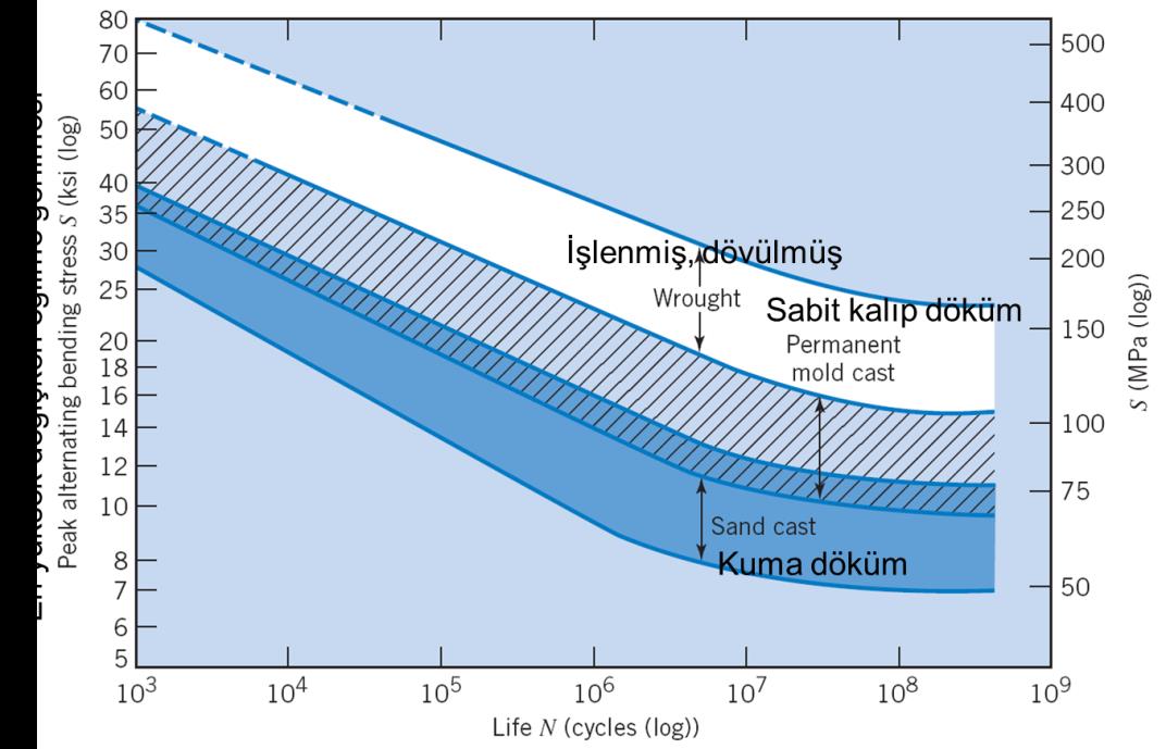 yorulma dayanımı olan 5x10 8 değerine ulaģmadan motor genelde 600000 km kullanılmıģ olur. Tipik dövülmüģ aleminyum alaģımları için 5x10 8 yük tekrar sayısı (yorulma dayanımı) Ģekil 8.