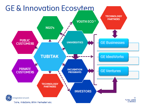 GE Türkiye İnovasyon Merkezi Innovation Center Vizyon: Dünya standartlarında inovasyon merkezi