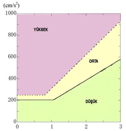 5m/s, (Constantinou, 2011) İvme 130cm yükseklik ve