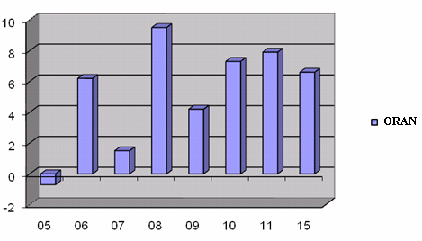 Şekil 3 Ekonomi-GSYİH, Yıllık Değişme Oranı 17 Ağustos 2010, Milliyet Gazetesi, http://www.