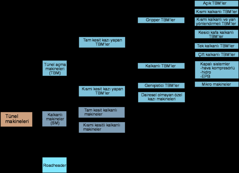 Şekil 2.2. Tünel Makineleri ve çeşitleri (Maidl vd., 2008) 2.2.1.