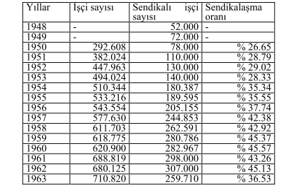 Kaynak: (A.g.e, 2006:14). ÇSGB nin sadece sigortalı işçiler içindeki resmi sendika üyelerini hesaplaması sebebiyle sendikalaşma oranları Türkiye de pek çok ülkeden yüksek görünmektedir.