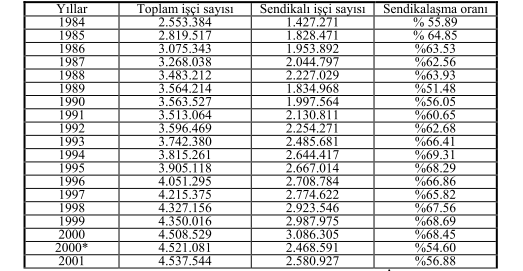 Kaynak: 1993-1994 Petrol-İş, 340-343 Tablo 4: Sendikalı İşçi Sayısı ve Sendikalaşma Oranları