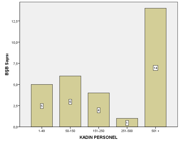 DURUKAL GENÇ 2015 Grafik 2: Nüfus ve Büyükşehir Belediyesi Sayıları Grafik 2 de büyükşehir belediyelerinden on dördünün 5216 sayılı Büyükşehir Belediyesi Kanununda yer alan 750.