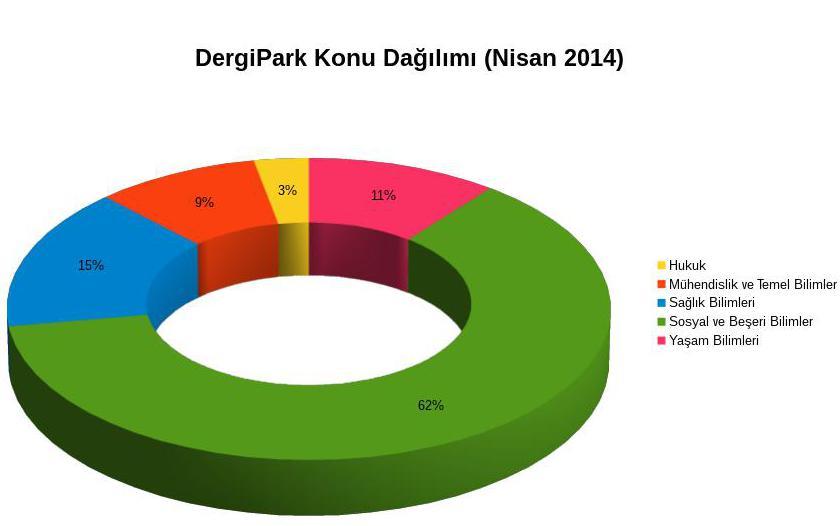 DergiPark a başvuru yapan