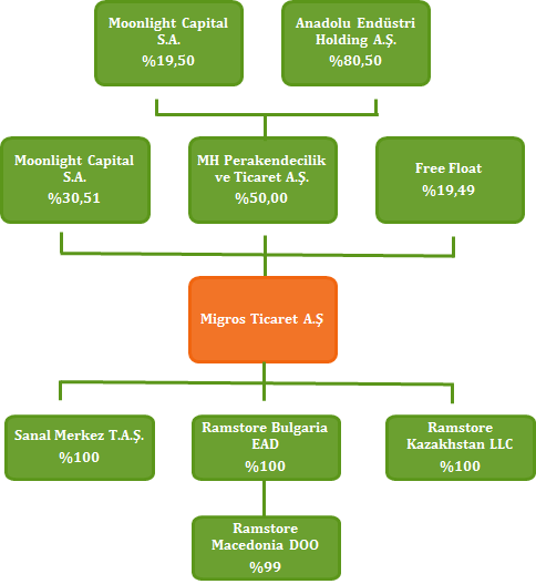 30 Haziran 2015 İtibarıyla Migros Ticaret ve İştirak Yapısı Şirketimiz paylarının %50'sini elinde bulunduran MH Perakendecilik ve Ticaret A.Ş.'nin sermayesinin %80,5'i Anadolu Endüstri Holding A.Ş. tarafından 15 Temmuz 2015 tarihinde devralınmıştır.