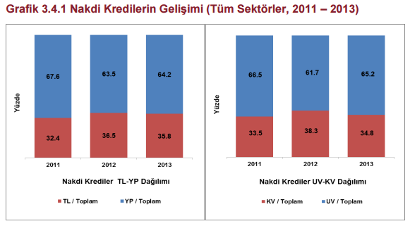 Kaynak : TCMB Sektör Bilançoları Değerlendirme raporu Yukarıdaki tabloda 2013 döviz borçların %22,2 i kısa vadeliyken, % 77,8 i uzun vadelidir.