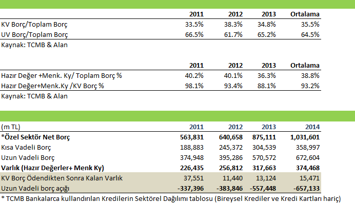 Reel Sektör Borçları, Kur hareketleri ve Stres testi : 2011 yılında Amerikan doları Türk Lirası karşısında % 22,85 değer kazanırken,2012 yılında % 6 değer kaybetti, 2013 ve 2014 yılında sırasıyla %