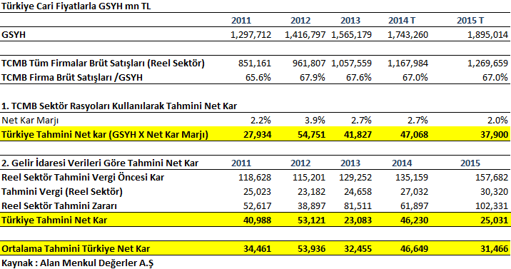 F. Büyümenin Yavaşlaması Türkiye İçin Büyük Risk Aşağıdaki tabloda TCMB sektör raporları ve Gelir İdaresi Başkanlığının açıkladığı rakamlardan faydalanılarak reel sektörün net kar/zarar rakamları