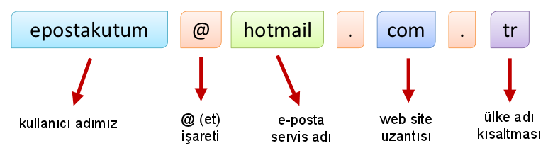 İletişim Araçları (e-psta, frum, shbet, sesli-görüntülü knferans vb. güncel teknljiler) 1. E-Psta: Elektrnik rtamda gönderdiğimiz mektuplardır.