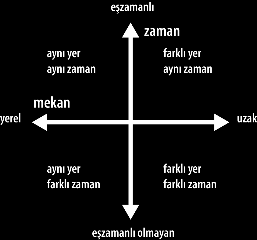 Sanal tasarım stüdyolarının sağladığı bilgisayar destekli süreçte, katılımcılar, tasarım problemi üzerinde işbirliği yapabilmek için zaman ve mekan kısıtlamalarına tabi olmak zorunda değildirler