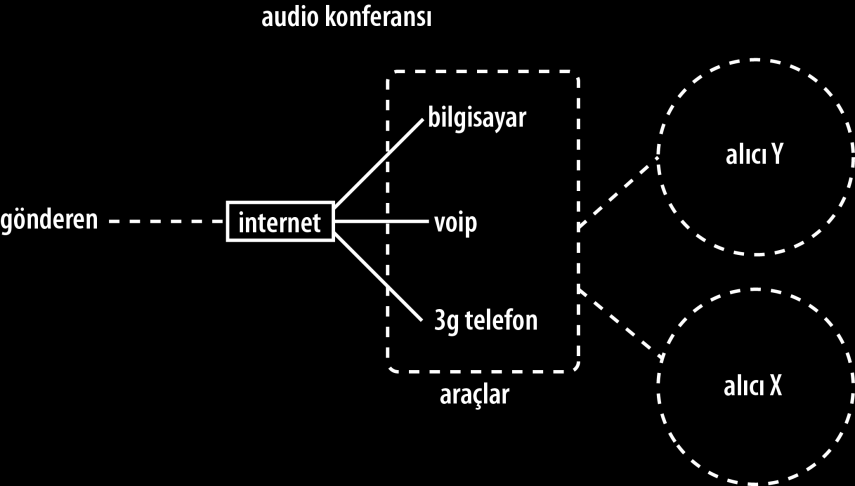 3.2.4.1 EĢzamanlı iletiģim araçları Video konferans: Farklı yerlerde bulunan insanların, bilgisayar ortamında birbirleriyle sesli ve görüntülü olarak iletişim kurabilirler.