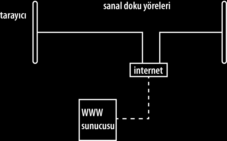 uygulamalarda kullanıcılar kendilerini temsil eden avatarlar aracılığıyla yaratılan metin tabanlı dünyada birbirleriyle ve diğer nesnelerle iletişime geçerler.