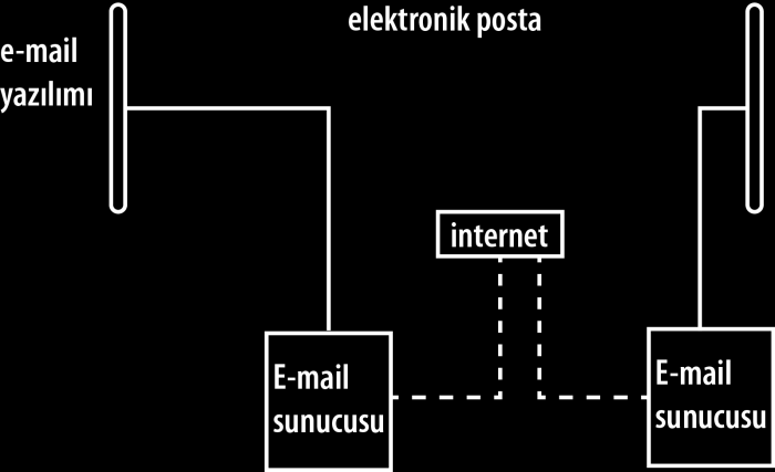 Sanal Doku Yöreleri (WWW): İletişimin hem görsel hem de metinle sağlanabildiği sanal doku yöreleri, barındırdıkları dile göre eşzamanlı ve eşzamanlı olmayan şekilde çalışabilirler.