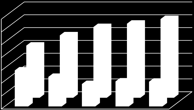 1400 1200 1000 800 600 400 200 0 2006 2007 2008 2009 2010 Evlat Edinme Sayısı Koruyucu Aile Sayısı Evlat Edinme Sayısı Grafik 1.