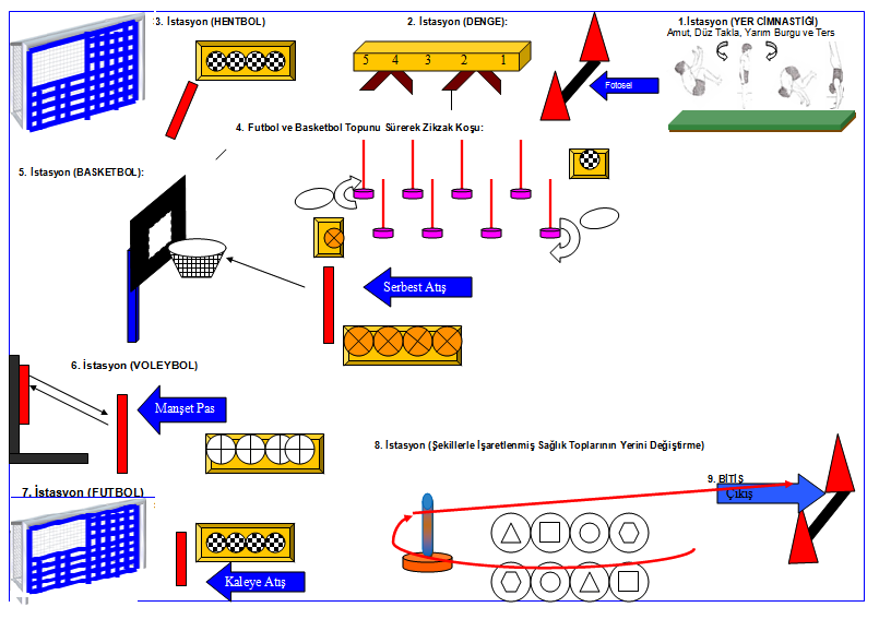 Açıklama: Şekil 1. Beceri Koordinasyon Parkuru 1.İstasyon (YER CİMNASTİĞİ): Bu istasyonda temel cimnastik becerilerinin ölçülmesi hedeflenmektedir.