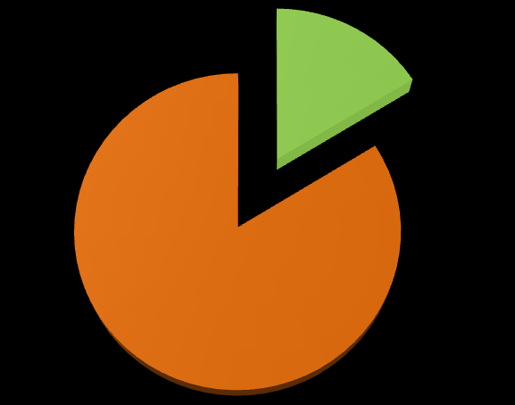 Yüzde (%) Hizmet aldığı işletmeciye şikâyette bulunan tüketicilerin sadece %16 sı şikâyetinin çözüme kavuştuğunu iletmiş, şikâyetlerin %86 sı çözüme ulaşamamıştır.